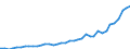 Flow: Exports / Measure: Values / Partner Country: World / Reporting Country: Spain