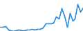 Flow: Exports / Measure: Values / Partner Country: World / Reporting Country: Sweden