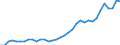 Flow: Exports / Measure: Values / Partner Country: World / Reporting Country: Turkey