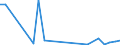 Flow: Exports / Measure: Values / Partner Country: Bahrain / Reporting Country: Spain