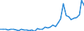 Flow: Exports / Measure: Values / Partner Country: World / Reporting Country: Denmark