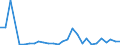 Flow: Exports / Measure: Values / Partner Country: World / Reporting Country: Estonia