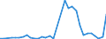 Flow: Exports / Measure: Values / Partner Country: World / Reporting Country: Hungary