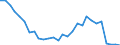 Flow: Exports / Measure: Values / Partner Country: World / Reporting Country: Israel