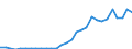 Flow: Exports / Measure: Values / Partner Country: World / Reporting Country: Latvia