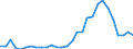 Flow: Exports / Measure: Values / Partner Country: World / Reporting Country: Lithuania