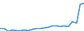 Flow: Exports / Measure: Values / Partner Country: World / Reporting Country: Luxembourg