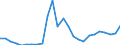 Flow: Exports / Measure: Values / Partner Country: World / Reporting Country: Slovakia