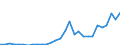 Flow: Exports / Measure: Values / Partner Country: World / Reporting Country: Slovenia