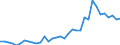 Flow: Exports / Measure: Values / Partner Country: World / Reporting Country: Turkey