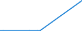 Flow: Exports / Measure: Values / Partner Country: American Samoa / Reporting Country: Australia