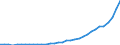 Flow: Exports / Measure: Values / Partner Country: World / Reporting Country: Chile