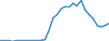 Flow: Exports / Measure: Values / Partner Country: World / Reporting Country: Czech Rep.