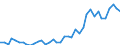 Flow: Exports / Measure: Values / Partner Country: World / Reporting Country: Denmark