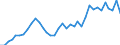 Flow: Exports / Measure: Values / Partner Country: World / Reporting Country: France incl. Monaco & overseas