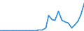 Flow: Exports / Measure: Values / Partner Country: World / Reporting Country: Hungary