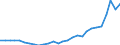 Flow: Exports / Measure: Values / Partner Country: World / Reporting Country: Israel