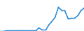 Flow: Exports / Measure: Values / Partner Country: World / Reporting Country: Latvia