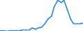 Handelsstrom: Exporte / Maßeinheit: Werte / Partnerland: World / Meldeland: Lithuania