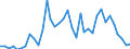 Flow: Exports / Measure: Values / Partner Country: World / Reporting Country: New Zealand