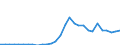 Flow: Exports / Measure: Values / Partner Country: World / Reporting Country: Slovenia