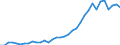 Flow: Exports / Measure: Values / Partner Country: World / Reporting Country: Turkey