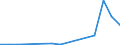 Flow: Exports / Measure: Values / Partner Country: China / Reporting Country: Israel