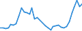 Flow: Exports / Measure: Values / Partner Country: World / Reporting Country: Australia