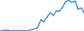 Flow: Exports / Measure: Values / Partner Country: World / Reporting Country: Czech Rep.