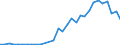 Handelsstrom: Exporte / Maßeinheit: Werte / Partnerland: World / Meldeland: Czech Rep.