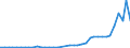 Flow: Exports / Measure: Values / Partner Country: World / Reporting Country: Denmark