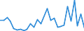 Flow: Exports / Measure: Values / Partner Country: World / Reporting Country: Israel