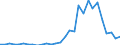 Flow: Exports / Measure: Values / Partner Country: World / Reporting Country: Lithuania