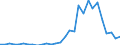 Handelsstrom: Exporte / Maßeinheit: Werte / Partnerland: World / Meldeland: Lithuania