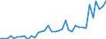 Handelsstrom: Exporte / Maßeinheit: Werte / Partnerland: World / Meldeland: New Zealand