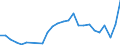 Flow: Exports / Measure: Values / Partner Country: World / Reporting Country: Slovakia