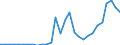 Flow: Exports / Measure: Values / Partner Country: World / Reporting Country: Slovenia