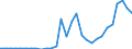 Handelsstrom: Exporte / Maßeinheit: Werte / Partnerland: World / Meldeland: Slovenia