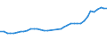 Flow: Exports / Measure: Values / Partner Country: World / Reporting Country: Spain