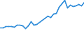 Flow: Exports / Measure: Values / Partner Country: World / Reporting Country: Turkey