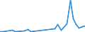 Flow: Exports / Measure: Values / Partner Country: Bahrain / Reporting Country: Turkey
