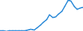 Flow: Exports / Measure: Values / Partner Country: World / Reporting Country: Czech Rep.