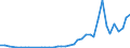 Flow: Exports / Measure: Values / Partner Country: World / Reporting Country: Denmark