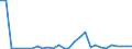 Flow: Exports / Measure: Values / Partner Country: World / Reporting Country: Estonia