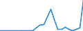 Flow: Exports / Measure: Values / Partner Country: World / Reporting Country: Hungary