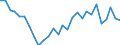 Handelsstrom: Exporte / Maßeinheit: Werte / Partnerland: World / Meldeland: Israel