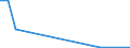 Flow: Exports / Measure: Values / Partner Country: World / Reporting Country: Korea, Rep. of