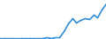 Flow: Exports / Measure: Values / Partner Country: World / Reporting Country: Latvia