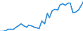 Handelsstrom: Exporte / Maßeinheit: Werte / Partnerland: World / Meldeland: Netherlands