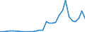 Flow: Exports / Measure: Values / Partner Country: World / Reporting Country: Poland